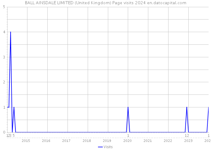 BALL AINSDALE LIMITED (United Kingdom) Page visits 2024 