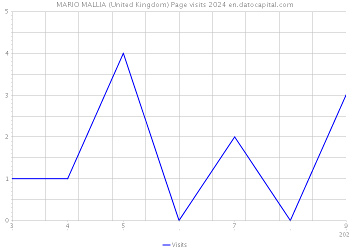 MARIO MALLIA (United Kingdom) Page visits 2024 