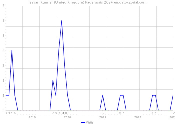 Jeavan Kunner (United Kingdom) Page visits 2024 