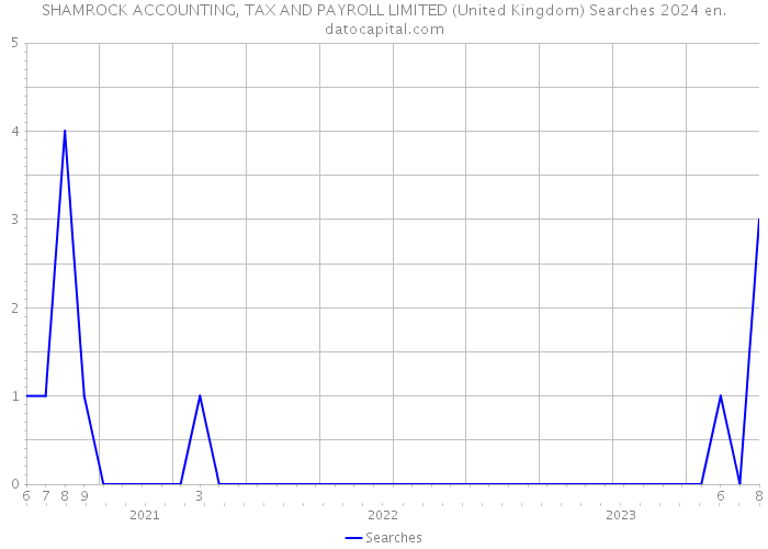 SHAMROCK ACCOUNTING, TAX AND PAYROLL LIMITED (United Kingdom) Searches 2024 