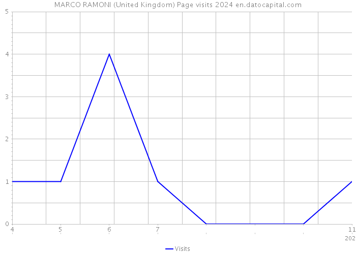 MARCO RAMONI (United Kingdom) Page visits 2024 