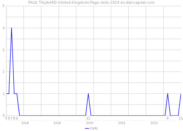 PAUL TALJAARD (United Kingdom) Page visits 2024 