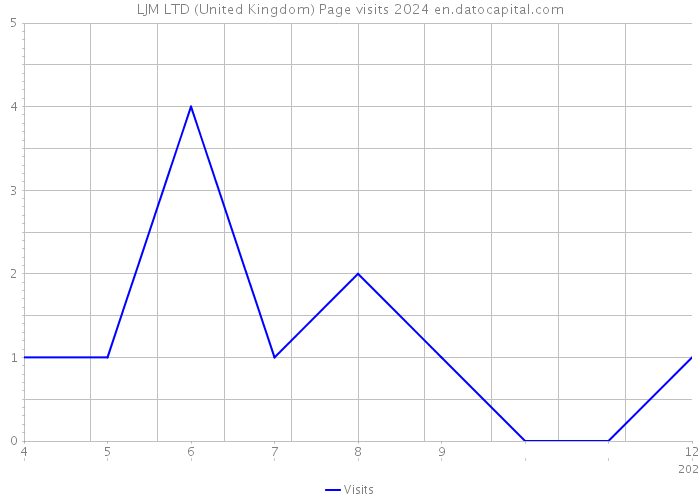 LJM LTD (United Kingdom) Page visits 2024 