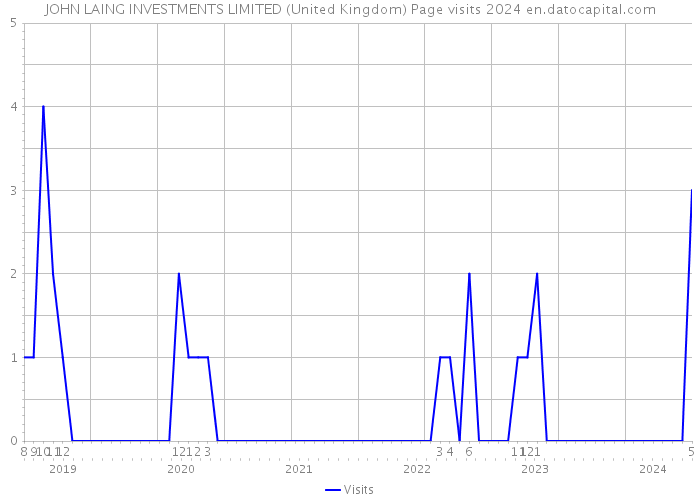 JOHN LAING INVESTMENTS LIMITED (United Kingdom) Page visits 2024 