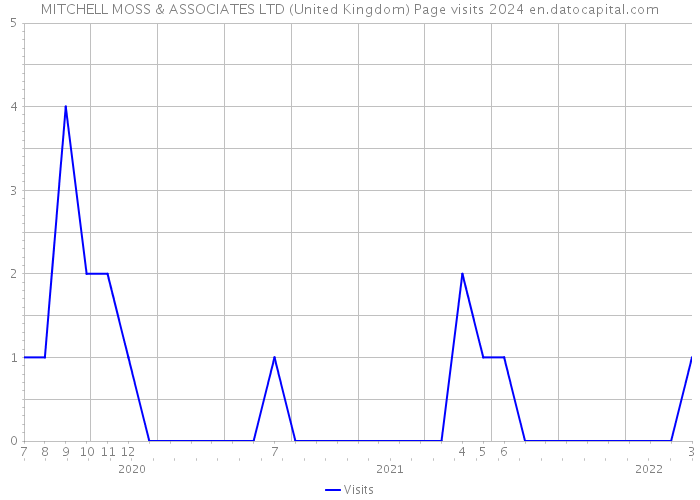 MITCHELL MOSS & ASSOCIATES LTD (United Kingdom) Page visits 2024 