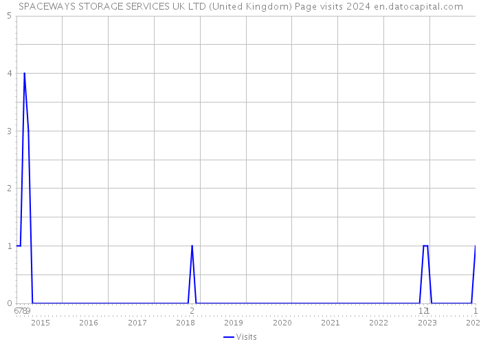 SPACEWAYS STORAGE SERVICES UK LTD (United Kingdom) Page visits 2024 