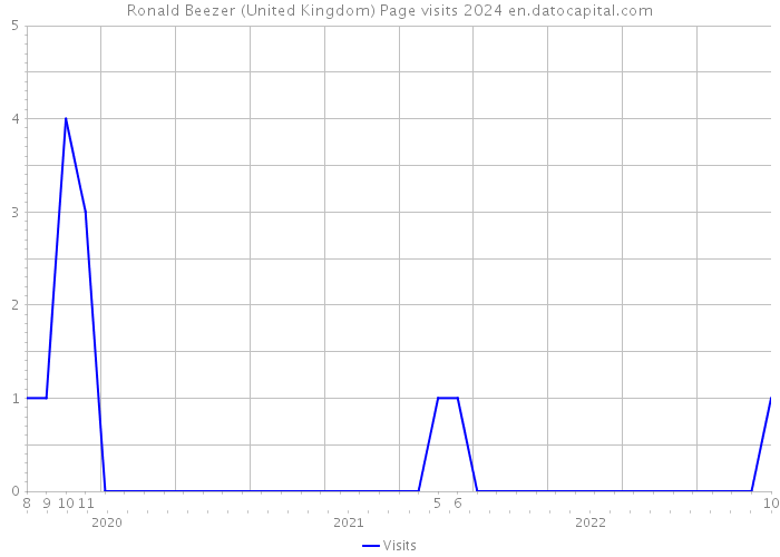 Ronald Beezer (United Kingdom) Page visits 2024 
