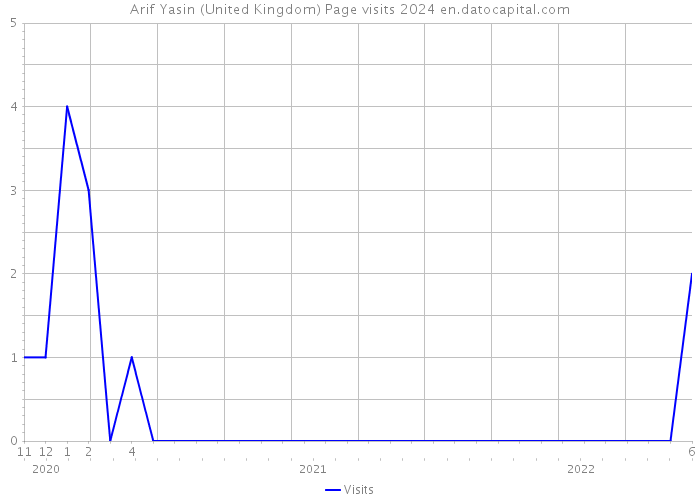 Arif Yasin (United Kingdom) Page visits 2024 