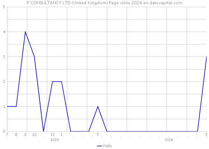 P CONSULTANCY LTD (United Kingdom) Page visits 2024 
