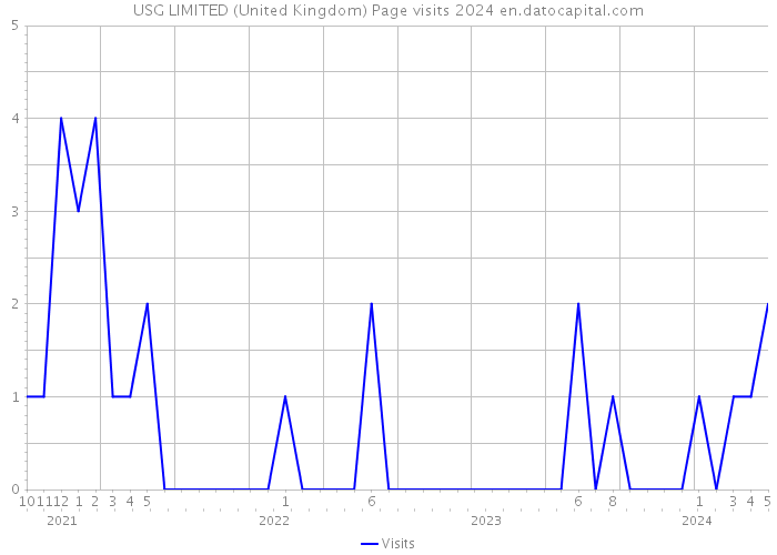 USG LIMITED (United Kingdom) Page visits 2024 
