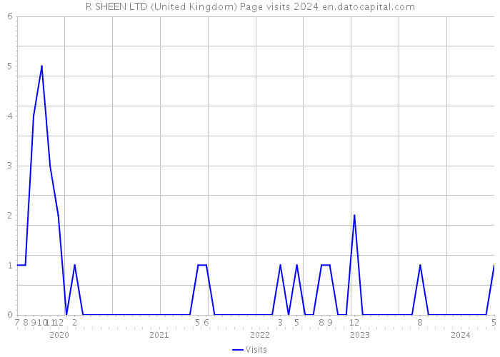 R SHEEN LTD (United Kingdom) Page visits 2024 