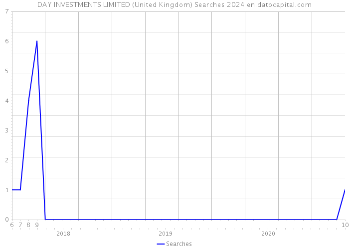 DAY INVESTMENTS LIMITED (United Kingdom) Searches 2024 