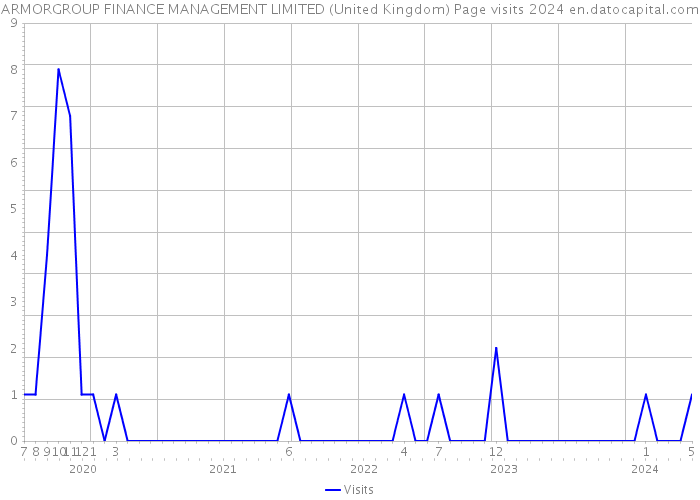 ARMORGROUP FINANCE MANAGEMENT LIMITED (United Kingdom) Page visits 2024 
