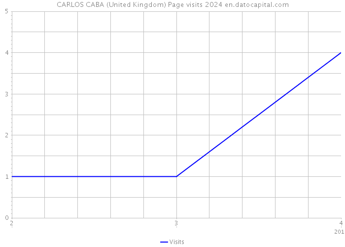 CARLOS CABA (United Kingdom) Page visits 2024 