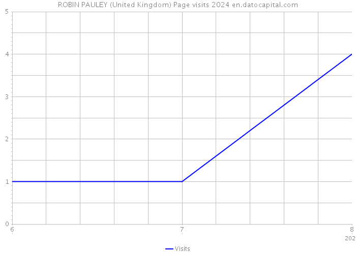 ROBIN PAULEY (United Kingdom) Page visits 2024 