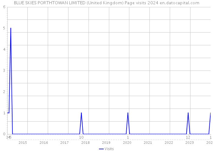 BLUE SKIES PORTHTOWAN LIMITED (United Kingdom) Page visits 2024 
