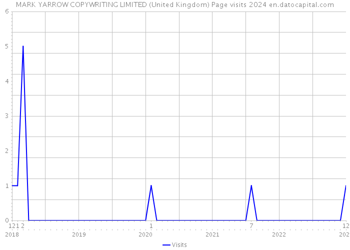 MARK YARROW COPYWRITING LIMITED (United Kingdom) Page visits 2024 
