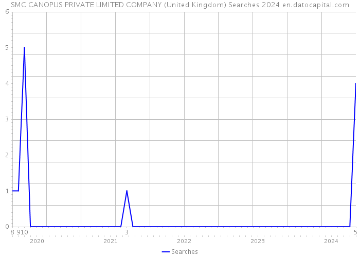 SMC CANOPUS PRIVATE LIMITED COMPANY (United Kingdom) Searches 2024 