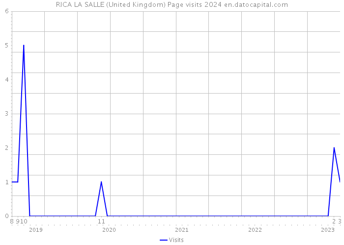 RICA LA SALLE (United Kingdom) Page visits 2024 
