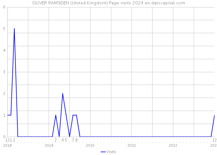 OLIVER RAMSDEN (United Kingdom) Page visits 2024 