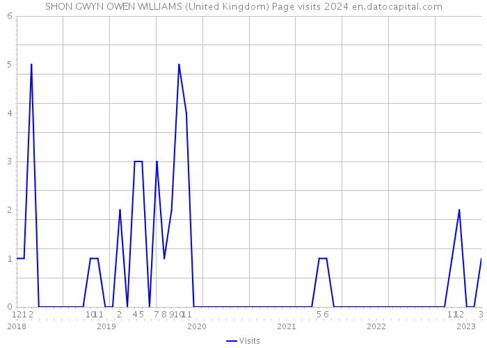 SHON GWYN OWEN WILLIAMS (United Kingdom) Page visits 2024 