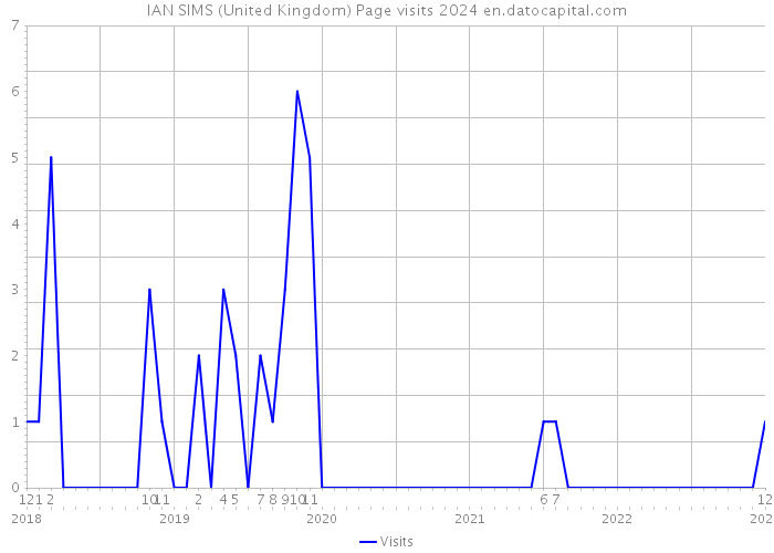 IAN SIMS (United Kingdom) Page visits 2024 