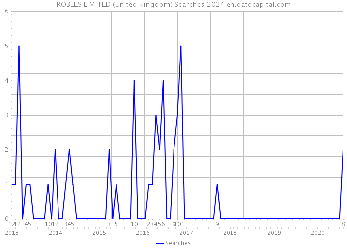 ROBLES LIMITED (United Kingdom) Searches 2024 