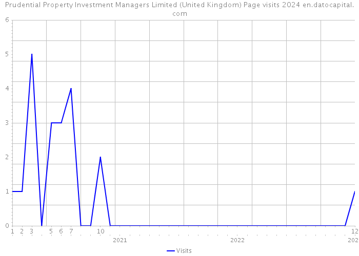 Prudential Property Investment Managers Limited (United Kingdom) Page visits 2024 