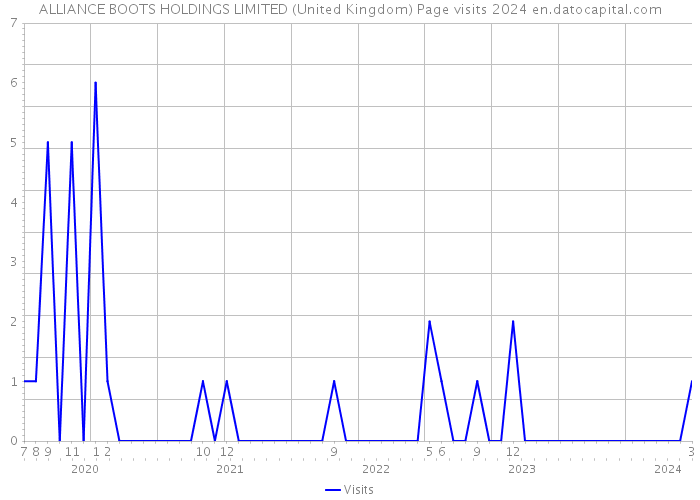 ALLIANCE BOOTS HOLDINGS LIMITED (United Kingdom) Page visits 2024 