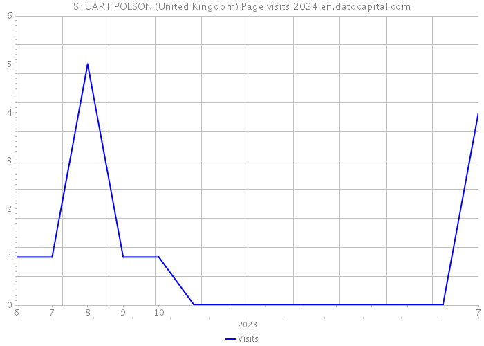 STUART POLSON (United Kingdom) Page visits 2024 