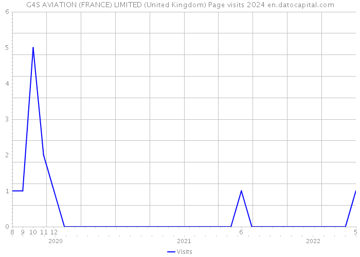 G4S AVIATION (FRANCE) LIMITED (United Kingdom) Page visits 2024 