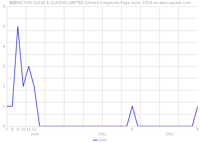 BEBINGTON GLASS & GLAZING LIMITED (United Kingdom) Page visits 2024 