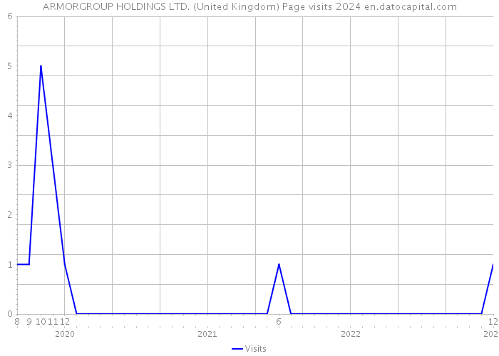 ARMORGROUP HOLDINGS LTD. (United Kingdom) Page visits 2024 