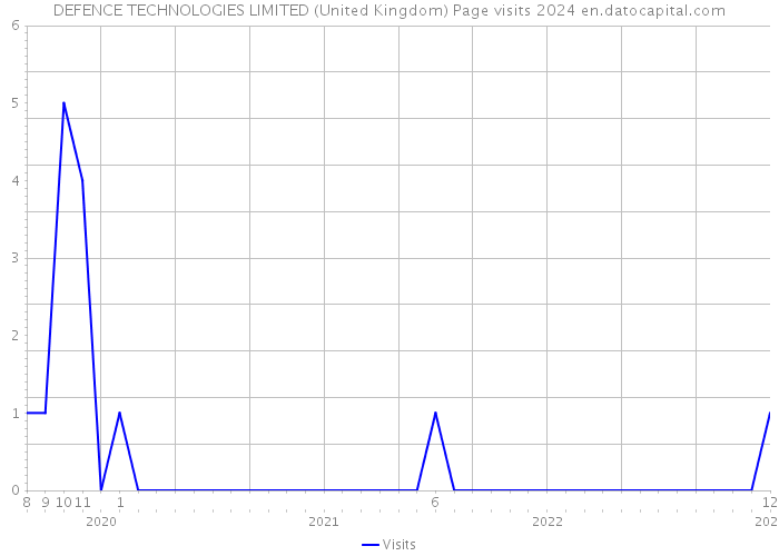 DEFENCE TECHNOLOGIES LIMITED (United Kingdom) Page visits 2024 