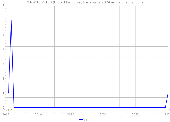 WNWN LIMITED (United Kingdom) Page visits 2024 