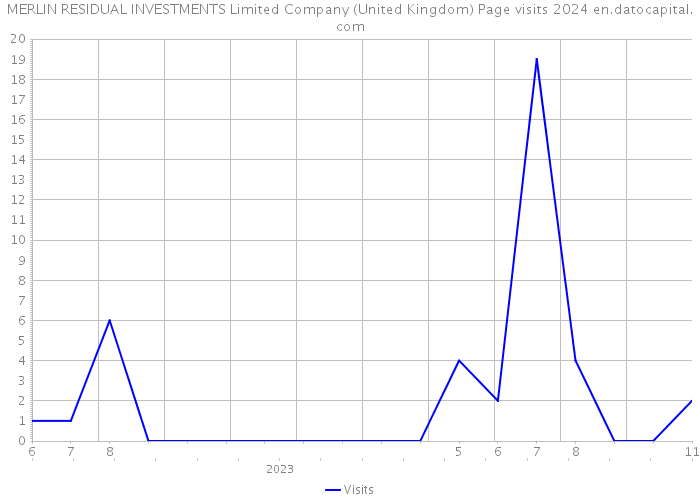 MERLIN RESIDUAL INVESTMENTS Limited Company (United Kingdom) Page visits 2024 