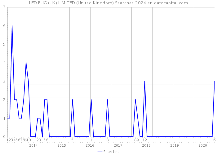 LED BUG (UK) LIMITED (United Kingdom) Searches 2024 
