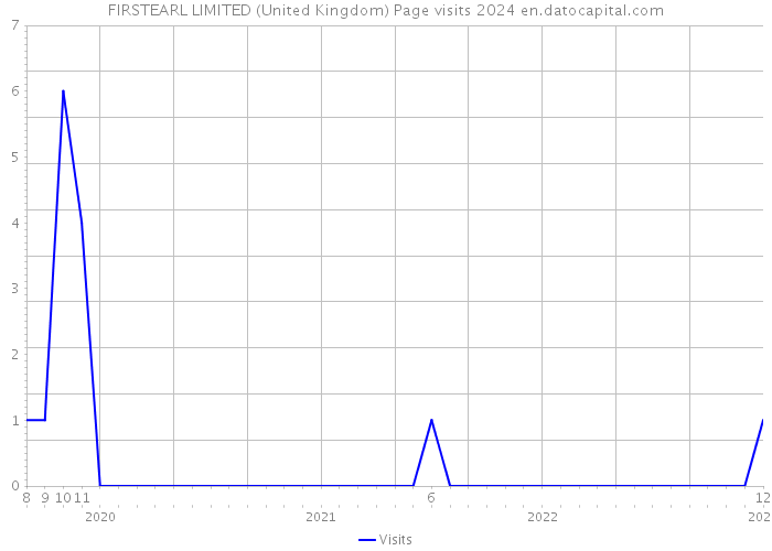 FIRSTEARL LIMITED (United Kingdom) Page visits 2024 