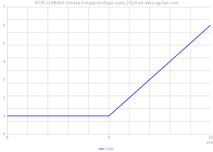 IFOR CUNNAH (United Kingdom) Page visits 2024 