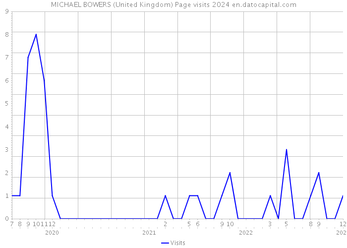 MICHAEL BOWERS (United Kingdom) Page visits 2024 