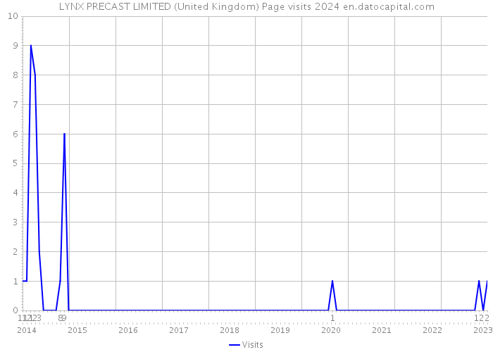 LYNX PRECAST LIMITED (United Kingdom) Page visits 2024 