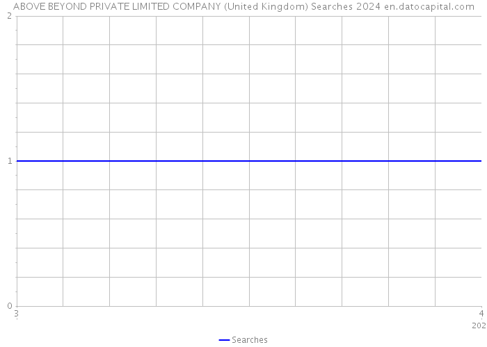 ABOVE BEYOND PRIVATE LIMITED COMPANY (United Kingdom) Searches 2024 