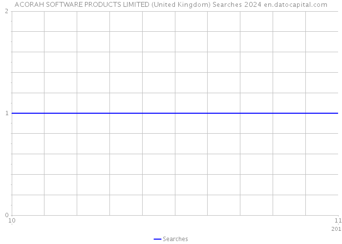 ACORAH SOFTWARE PRODUCTS LIMITED (United Kingdom) Searches 2024 