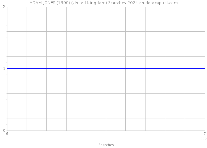 ADAM JONES (1990) (United Kingdom) Searches 2024 