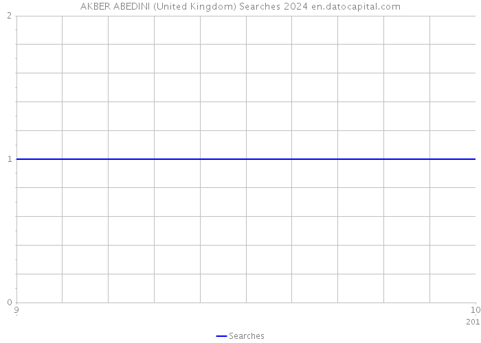 AKBER ABEDINI (United Kingdom) Searches 2024 
