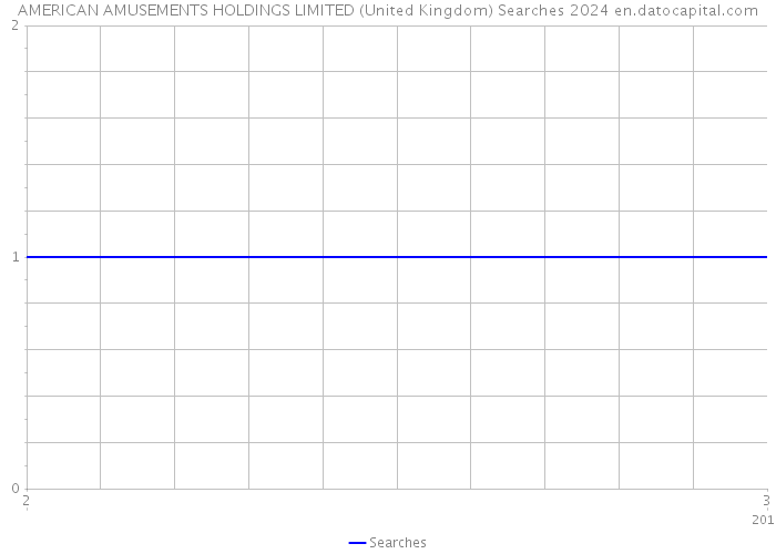 AMERICAN AMUSEMENTS HOLDINGS LIMITED (United Kingdom) Searches 2024 