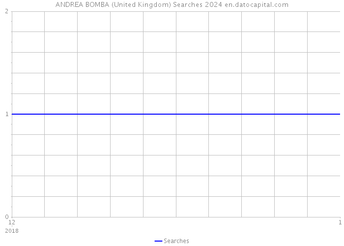 ANDREA BOMBA (United Kingdom) Searches 2024 