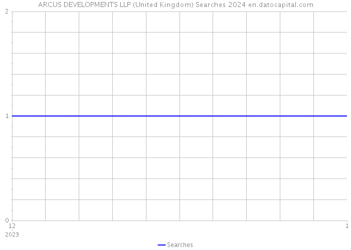 ARCUS DEVELOPMENTS LLP (United Kingdom) Searches 2024 