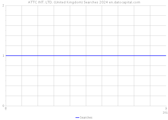 ATTC INT. LTD. (United Kingdom) Searches 2024 