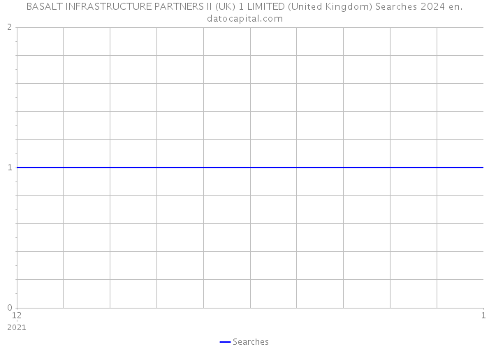 BASALT INFRASTRUCTURE PARTNERS II (UK) 1 LIMITED (United Kingdom) Searches 2024 